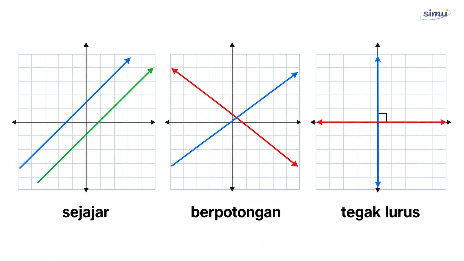 Hubungan dua garis dari gradiennya