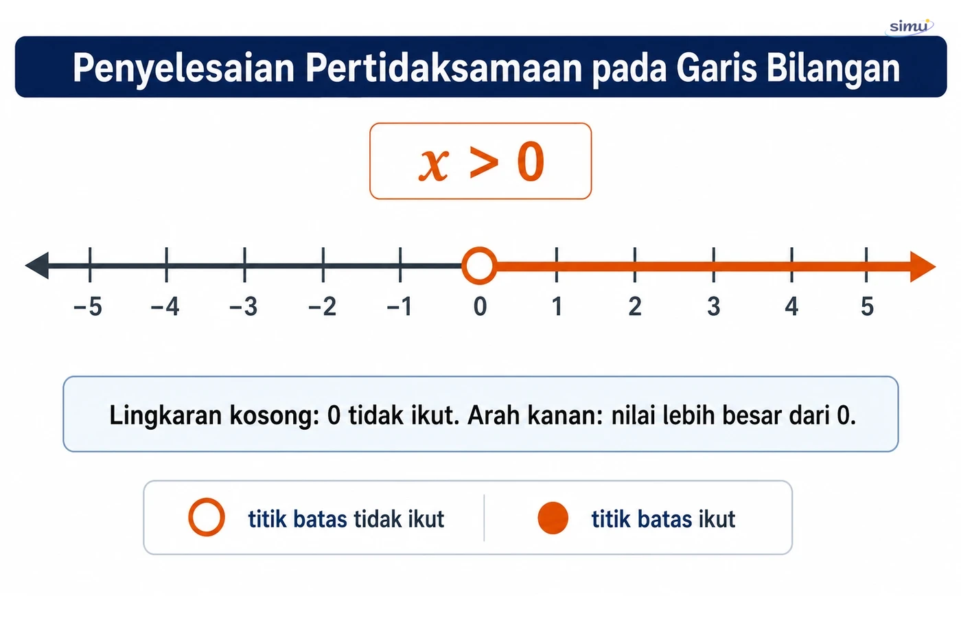 Garis bilangan pertidaksamaan