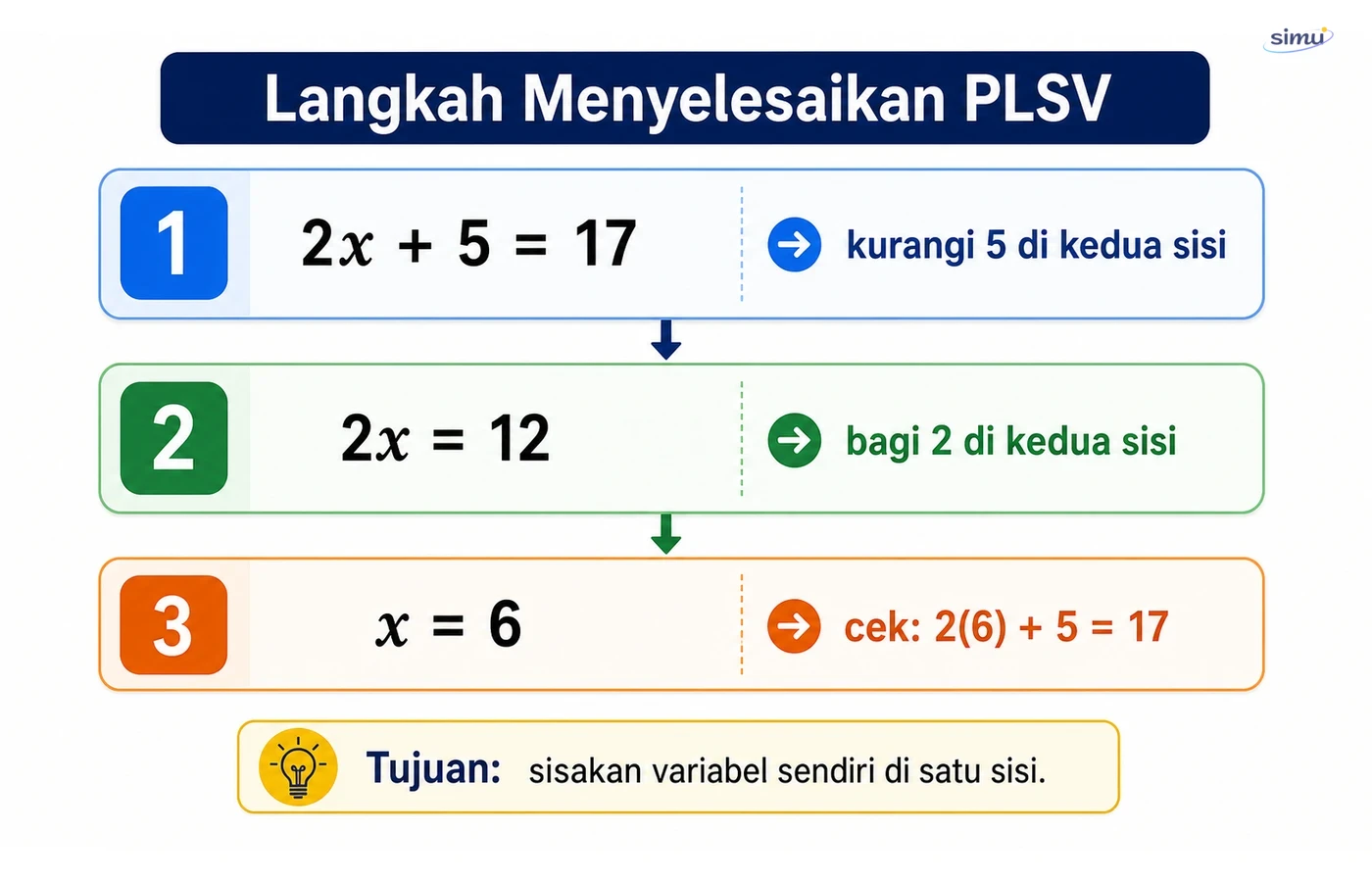 Langkah menyelesaikan PLSV