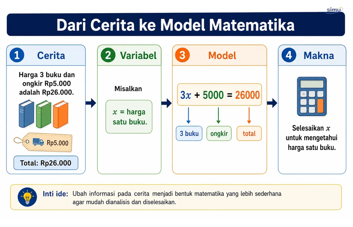 Model soal cerita PLSV