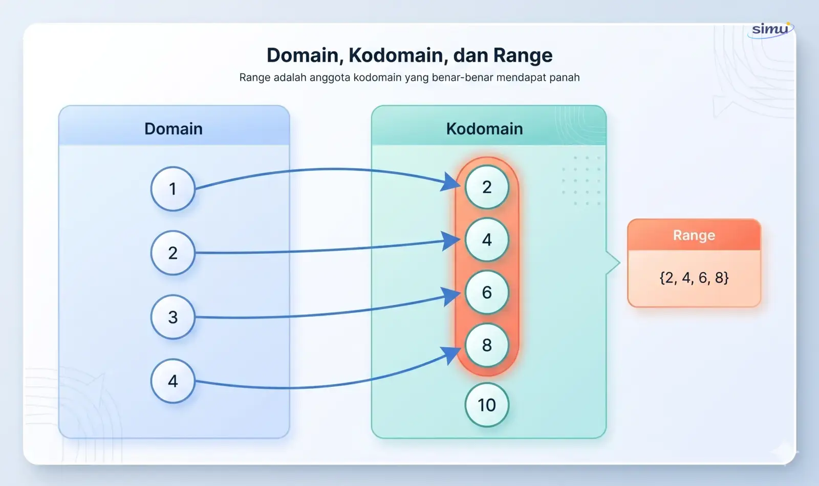 Domain, kodomain, dan range