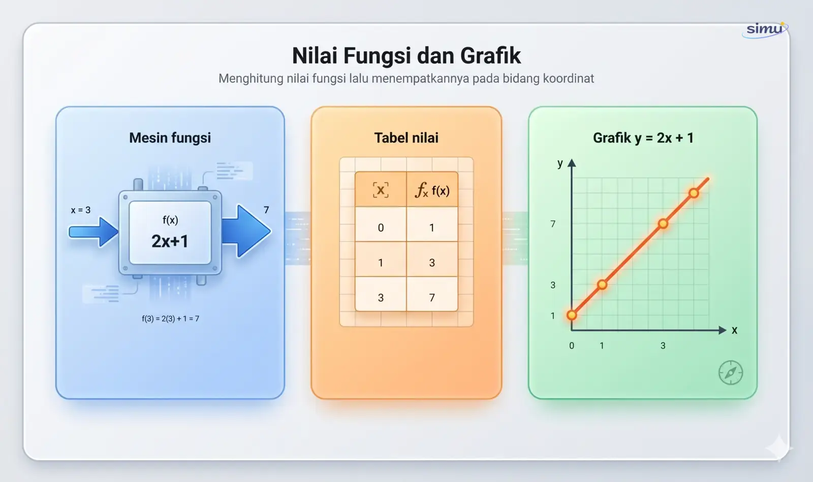 Nilai fungsi dan grafik