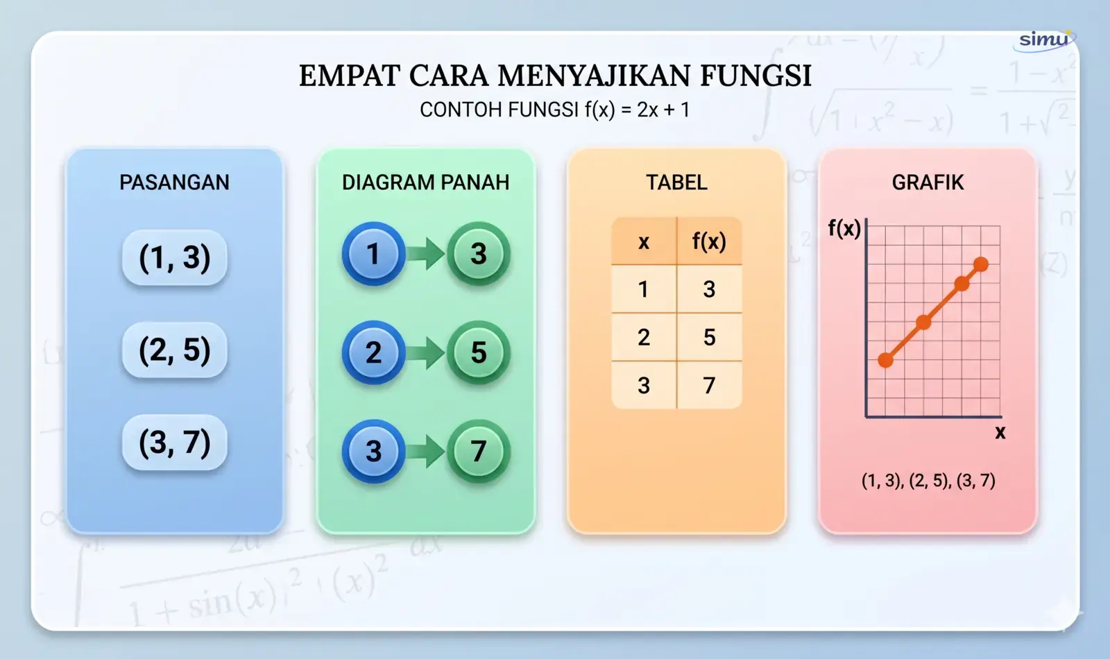 Penyajian relasi dan fungsi