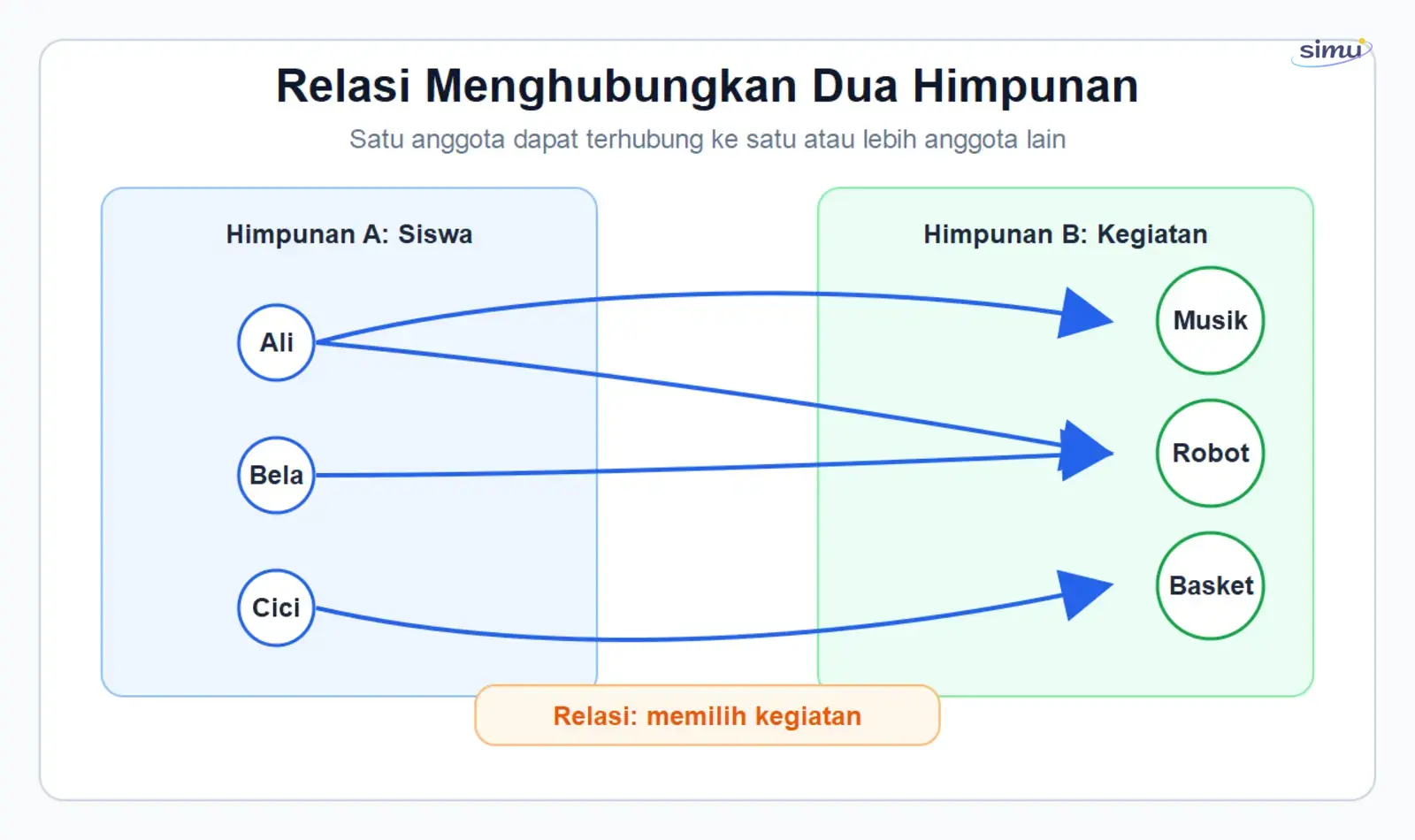 Relasi menghubungkan dua himpunan