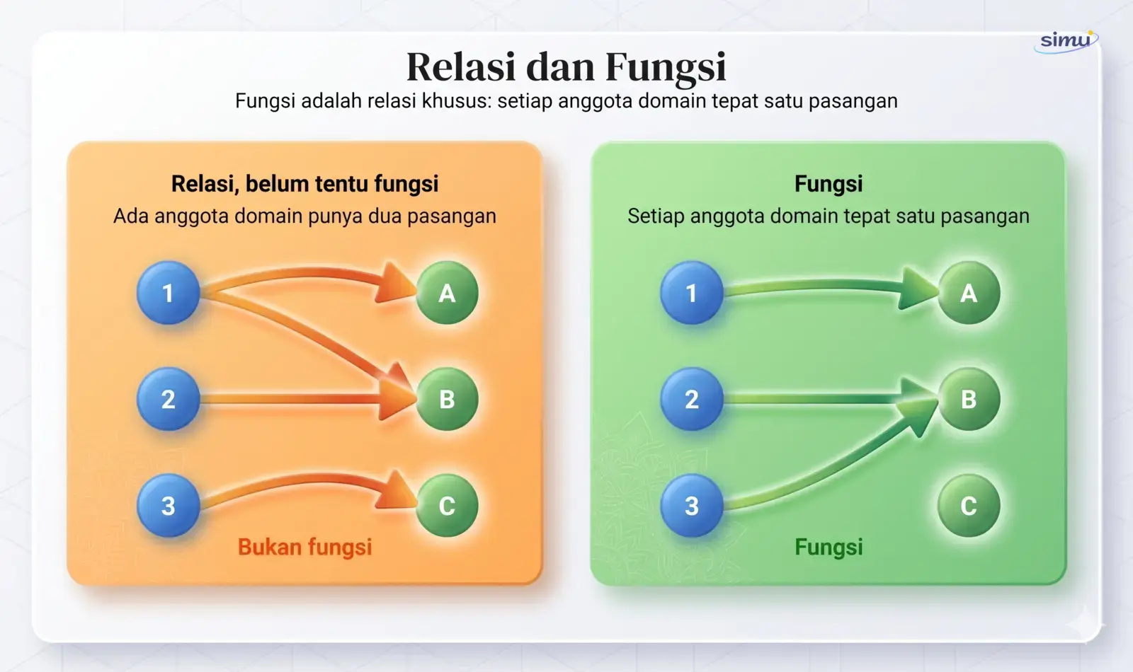 Relasi dan fungsi