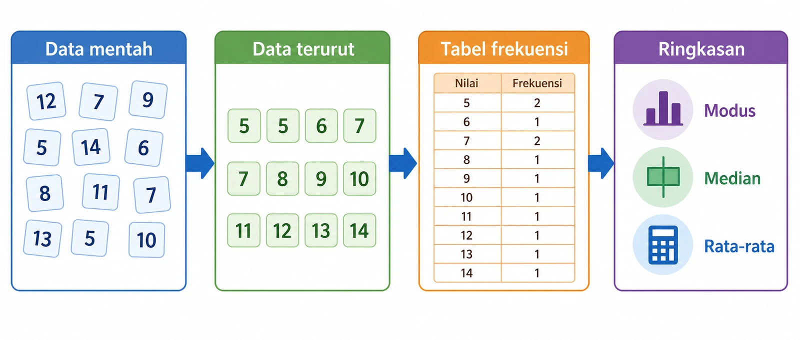 Alur mengolah data