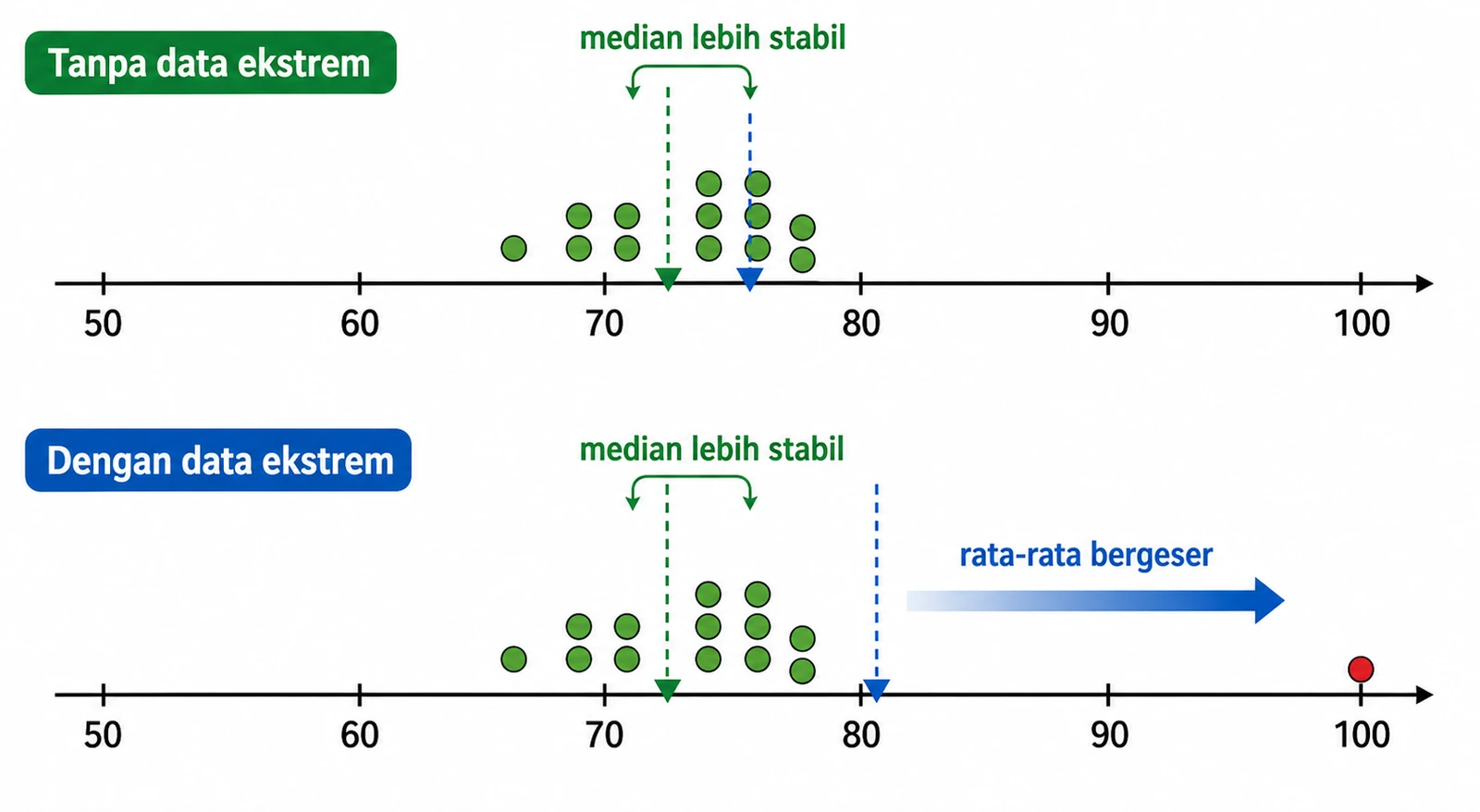 Pengaruh data ekstrem