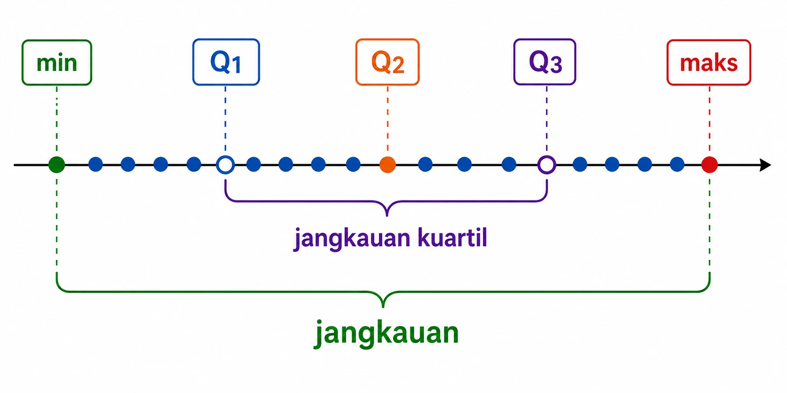 Kuartil pada garis bilangan
