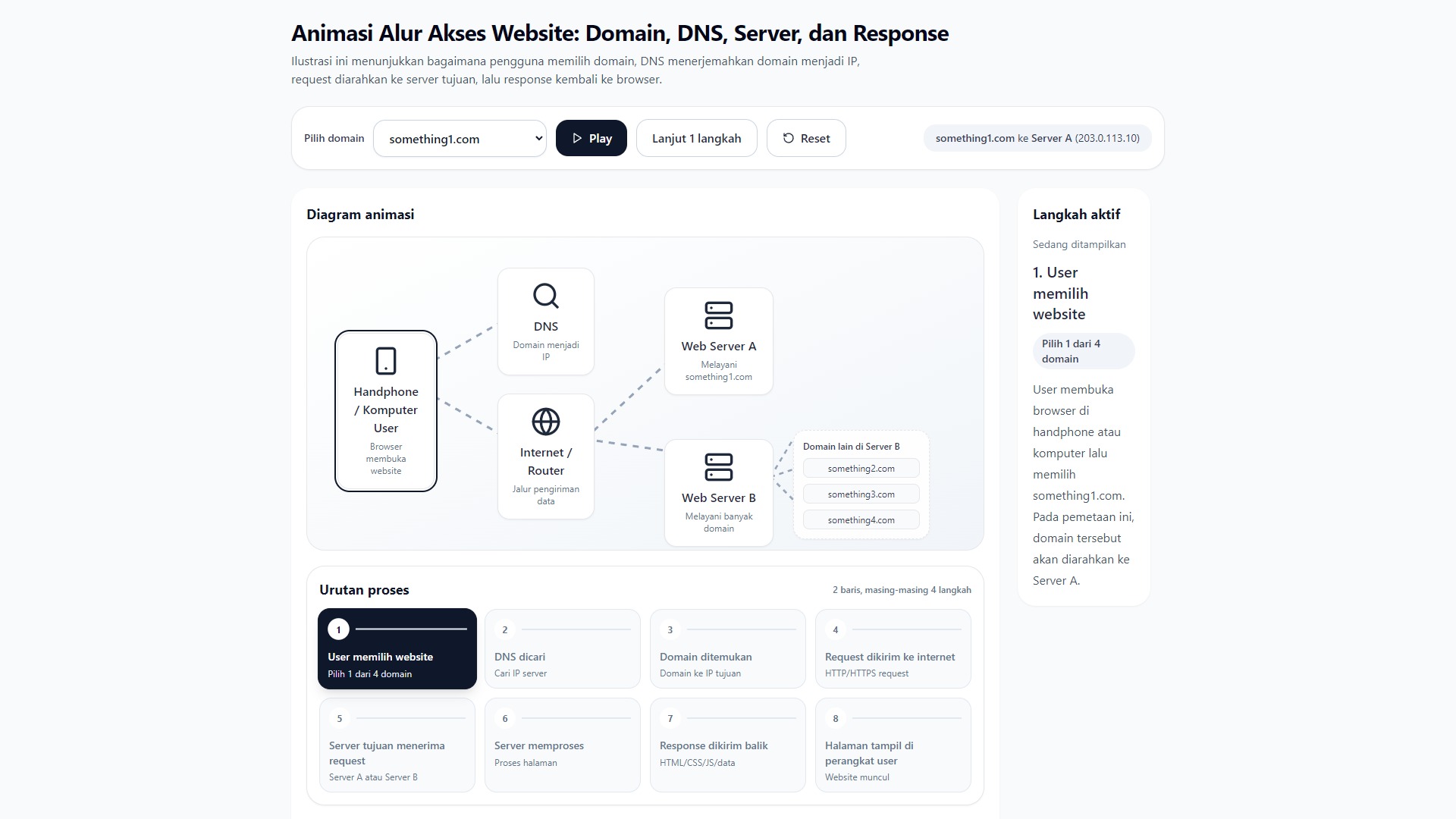 Animasi Alur DNS dan Server Website