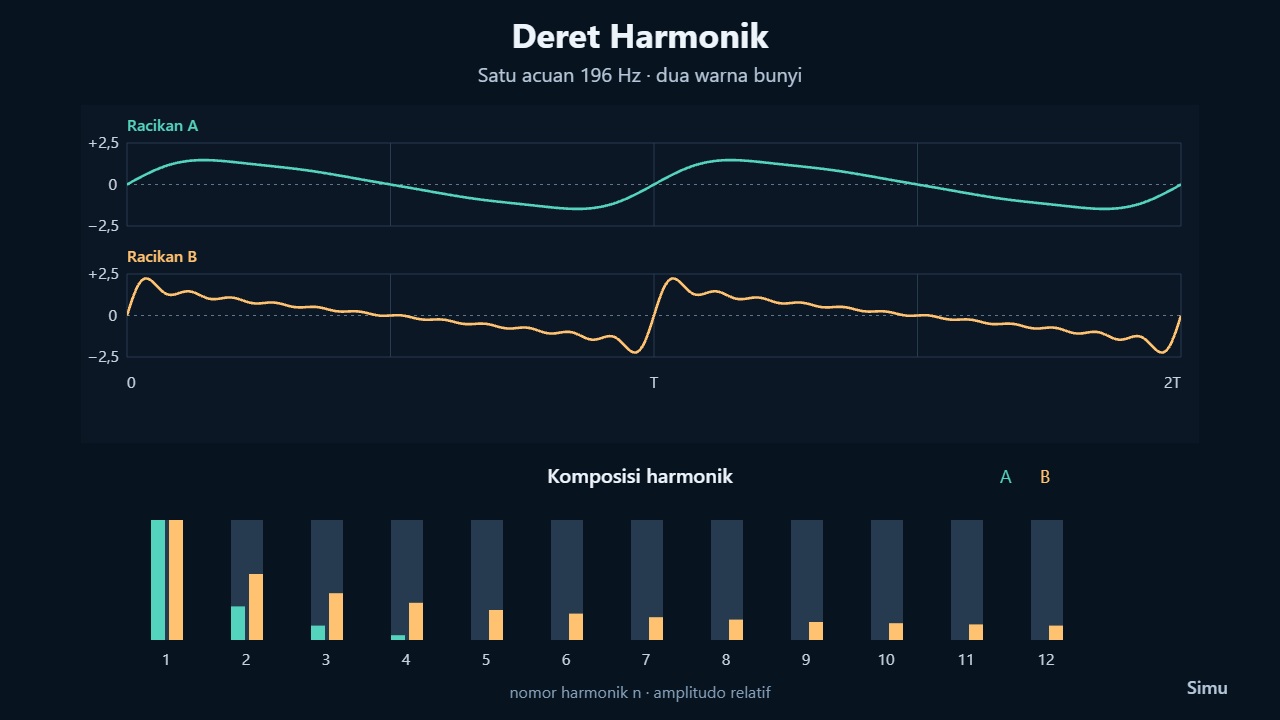Deret Harmonik