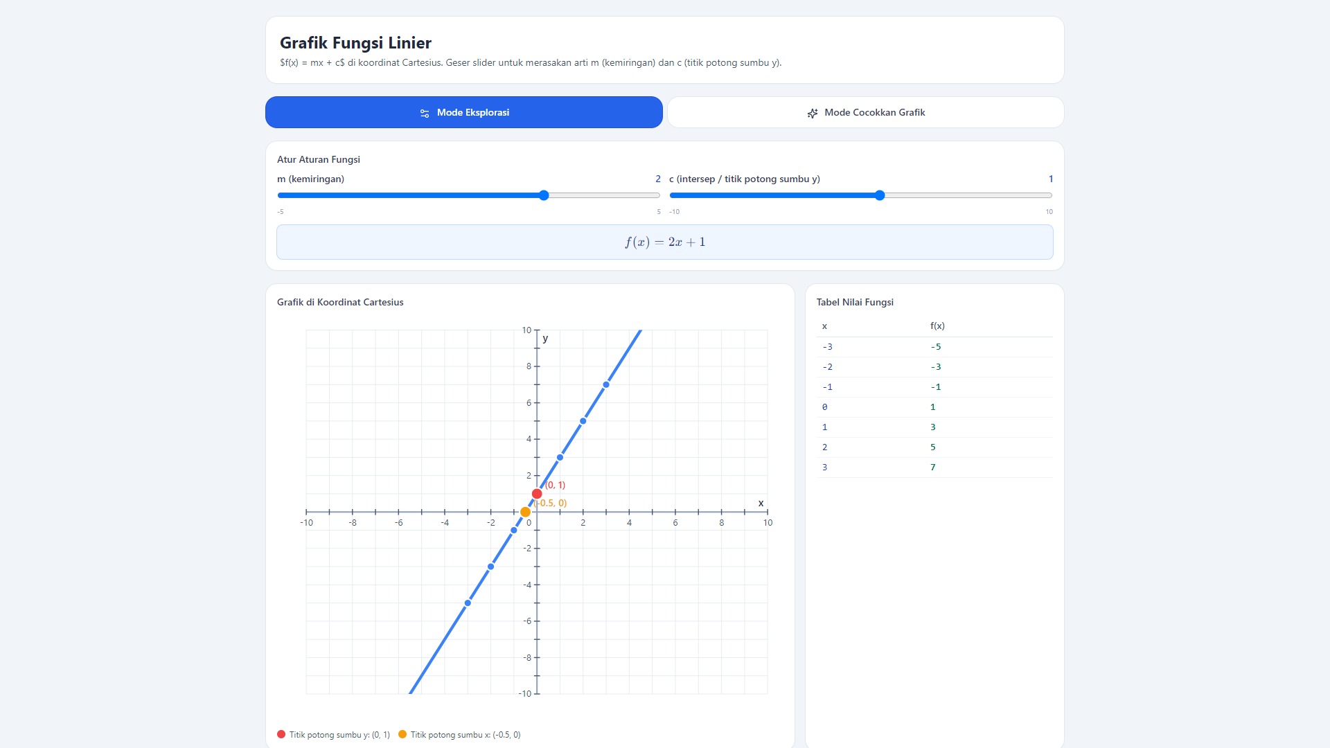 Grafik Fungsi Linier