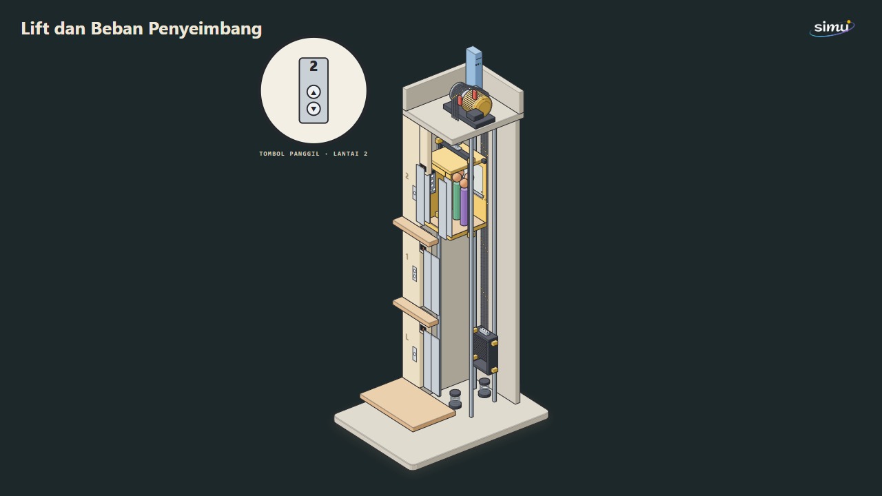Lift dan Beban Penyeimbang
