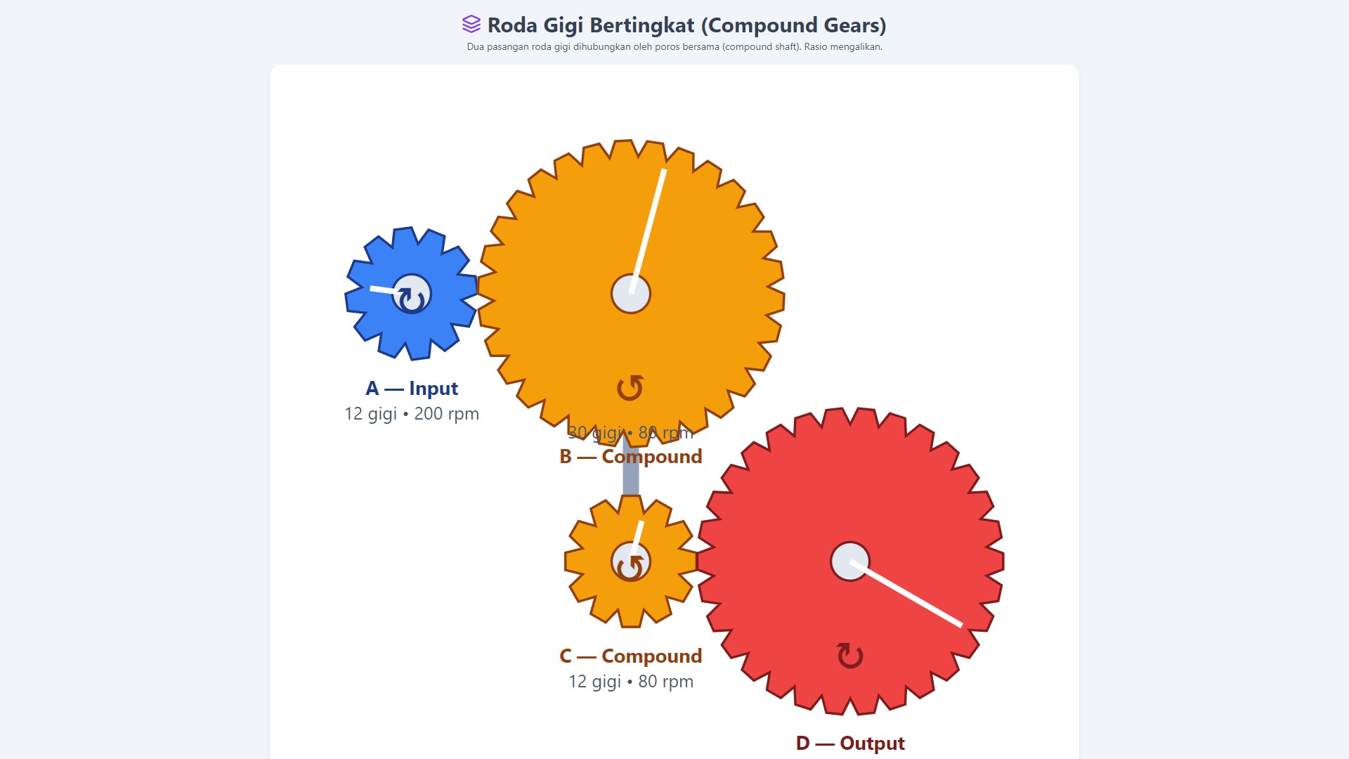 Roda Gigi Bertingkat (Compound Gears)